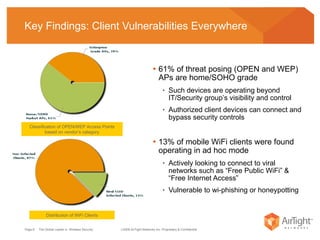 Key Findings: Client Vulnerabilities Everywhere  61% of threat posing (OPEN and WEP) APs are home/SOHO grade Such devices are operating beyond IT/Security group’s visibility and control Authorized client devices can connect and bypass security controls 13% of mobile WiFi clients were found operating in ad hoc mode Actively looking to connect to viral networks such as “Free Public WiFi” &  “Free Internet Access”  Vulnerable to wi-phishing or honeypotting Distribution of WiFi Clients Classification of OPEN/WEP Access Points based on vendor’s category 