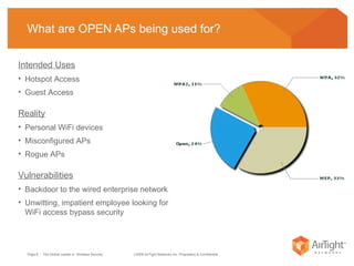 What are OPEN APs being used for? Intended Uses Hotspot Access Guest Access Reality Personal WiFi devices Misconfigured APs Rogue APs Vulnerabilities Backdoor to the wired enterprise network Unwitting, impatient employee looking for WiFi access bypass security 