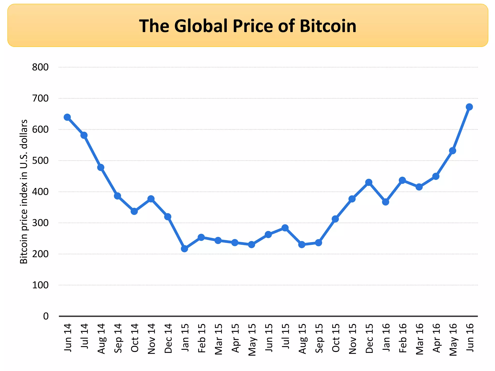The Global Price of Bitcoin
0
100
200
300
400
500
600
700
800 Jun14
Jul14
Aug14
Sep14
Oct14
Nov14
Dec14
Jan15
Feb15
Mar15
Apr15
May15
Jun15
Jul15
Aug15
Sep15
Oct15
Nov15
Dec15
Jan16
Feb16
Mar16
Apr16
May16
Jun16
BitcoinpriceindexinU.S.dollars
 