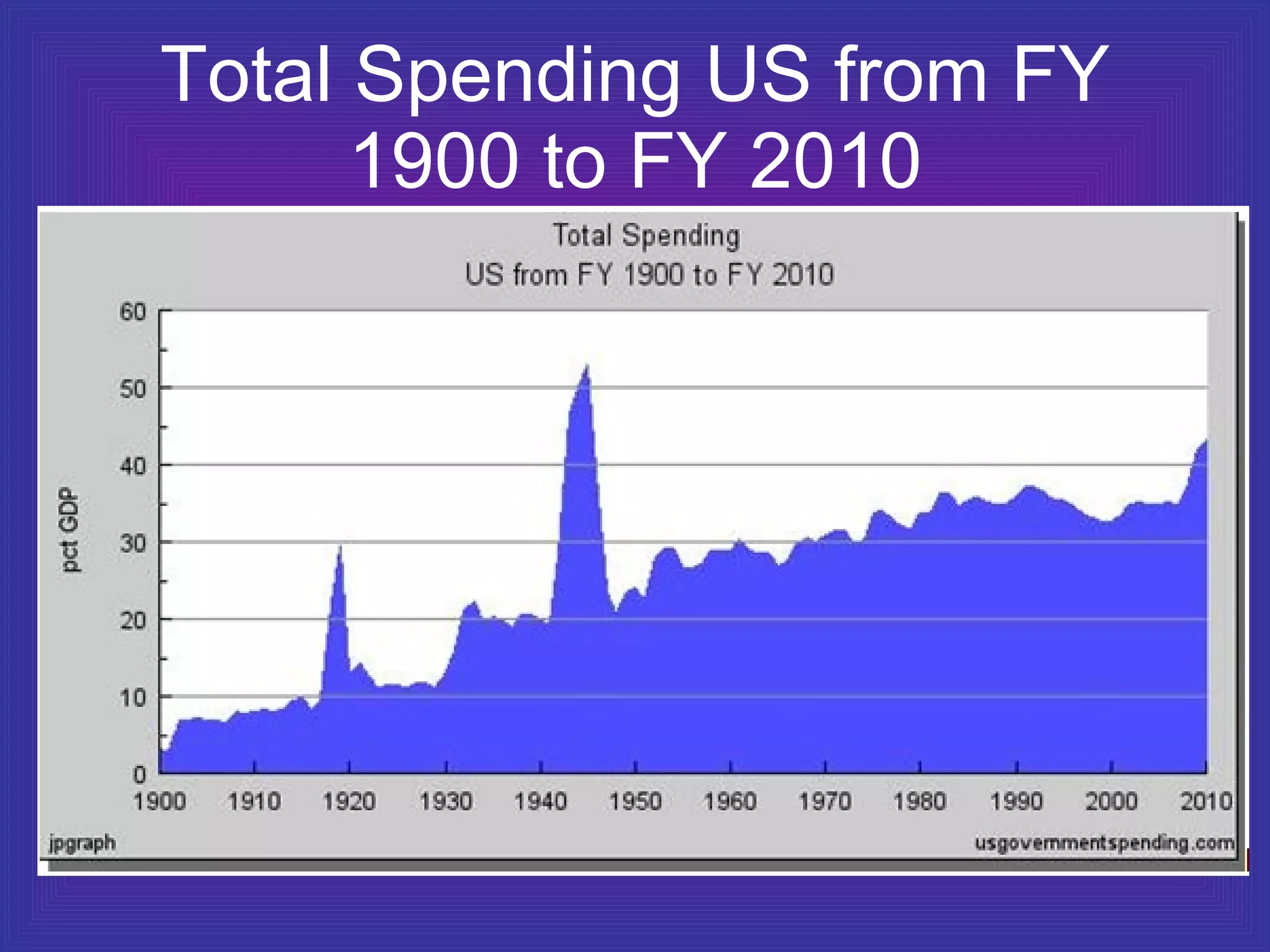 Total Spending US from FY 1900 to FY 2010 