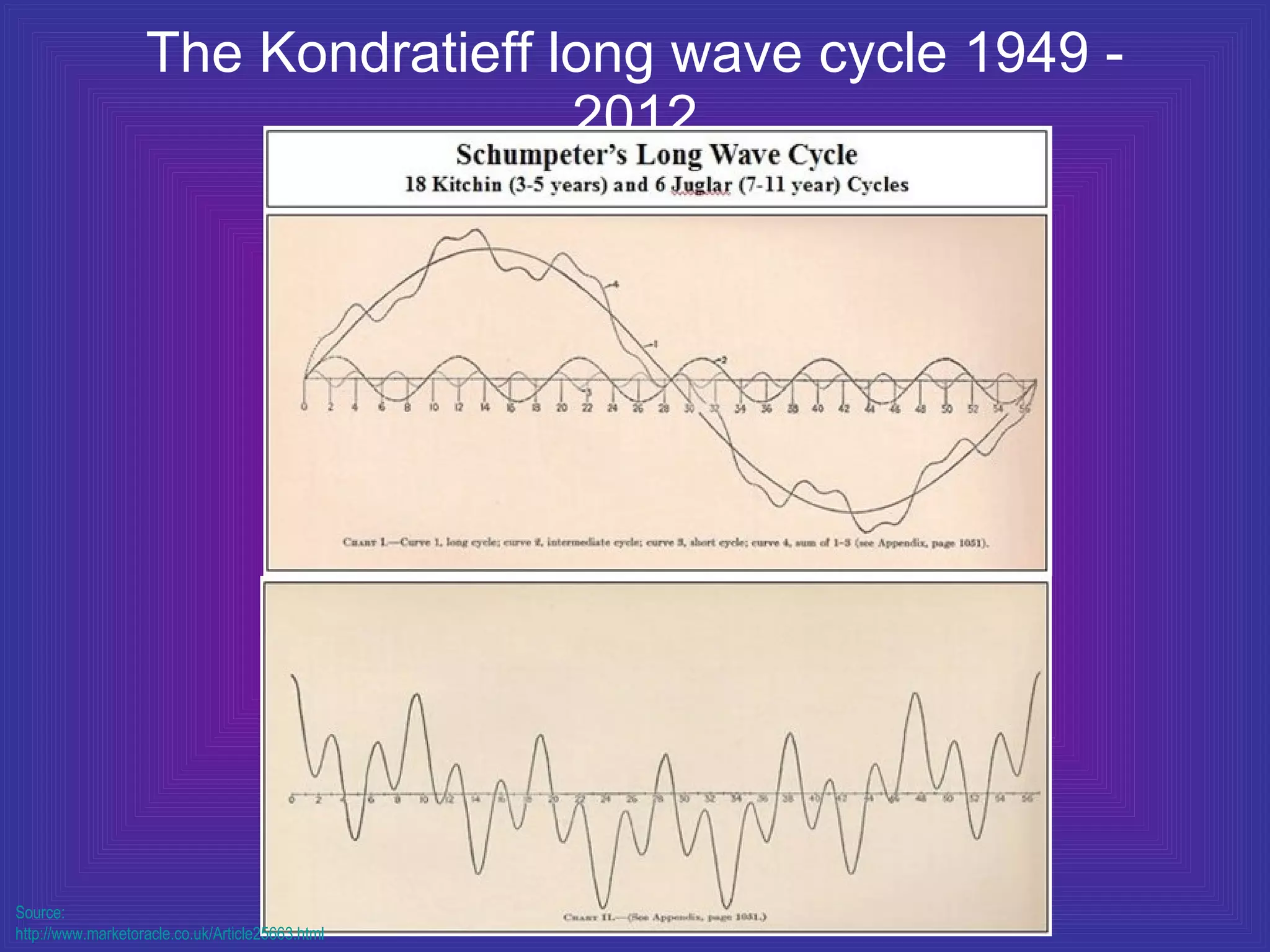 The Kondratieff long wave cycle 1949 - 2012 Source:  http://www.marketoracle.co.uk/Article25663.html 