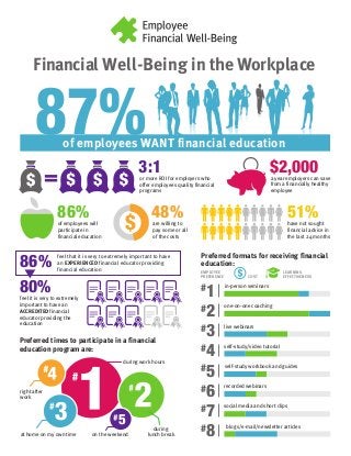 87%
48%are willing to
pay some or all
of the costs
have not sought
financial advice in
the last 24 months
51%of employees will
participate in
financial education
86%
$2,000a year employers can save
from a financially healthy
employee
3:1or more ROI for employers who
offer employees quality financial
programs
$
during work hours
during
lunch breakat home on my own time on the weekend
Preferred formats for receiving financial
education:
LEARNING
EFFECTIVENESSCOST
EMPLOYEE
PREFERENCE
#1 in-person seminars
one-on-one coaching
#2
live webinars
#3
self-study/video tutorial
#4
self-study workbook and guides
#5
recorded webinars
#6
social media and short clips
#7
#8 blogs/e-mail/newsletter articles
of employees WANT financial education
feel that it is very to extremely important to have
an EXPERIENCED financial educator providing
financial education
86%
80%feel it is very to extremely
important to have an
ACCREDITED financial
educator providing the
education
Preferred times to participate in a financial
education program are:
right after
work
Financial Well-Being in the Workplace
 