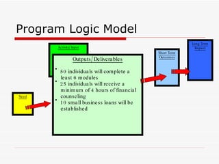 Program Logic Model Need Long Term Impact Short Term Outcomes Activity/Input <ul><li>Outputs/Deliverables </li></ul><ul><l...
