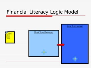 Financial Literacy Logic Model <ul><li>Need </li></ul><ul><li>Xxxxxxx </li></ul><ul><li>Xxxxxxx </li></ul><ul><li>Xxxxxxx ...