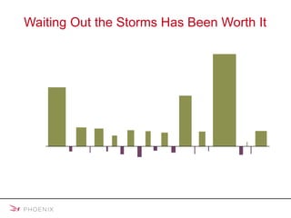 Waiting Out the Storms Has Been Worth It 86 mos. 50 mos. 43 mos. 26 mos. 32 mos. 24 mos. 33 mos. 60 mos. 31 mos. 113 mos. 3 mos. 65 mos. 7 mos. 18 mos. 3 mos. 3 mos. 20 mos. 18 mos. 21 mos. 18 mos. 8 mos. 6 mos. 15 mos. S&P 500 ®  Cumulative Total Return 450% 350 250 150 50 0 -50 1950 1955 1960 1965 1970 1975 1980 1985 1990 1995 2000 2007 Bull and Bear Markets (June 13, 1949 – December 31, 2007) Past performance is no guarantee of future results. Bars represent cumulative total returns. All data are monthly averages except for the initial and terminal months of the cycle, which are the S&P 500 ®  close for that date. Source: Security Price Index Record, Statistical Service and S&P Corporation. The S&P 500 ®  Index is an unmanaged index commonly used to measure stock market performance that is not available for direct investment. © 2008 Mulberry Communications. 