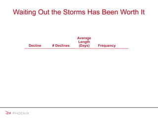 Waiting Out the Storms Has Been Worth It Declines in the S&P 500 ® 1928 – 2007 5% or more 264 38 3.3 per year 10% or more 87 103 1.1 per year 15% or more 38 198 1 every 2 years 20% or more 23 305 1 every 3 years Average Length Decline  # Declines  (Days) Frequency Past performance is no guarantee of future results. Source: Ned Davis Research, Inc. 