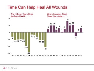Time Can Help Heal All Wounds Past performance is no guarantee of future results.   Bar charts represent annualized total returns for the S&P 500 ®  Index, an unmanaged index commonly used to measure stock market performance that is not available for direct investment. © 2008 Mulberry Communications; Global Financial Data, Inc., Ibid.  The 13 Down Years Since  the End of WWII... Where Investors Stood Three Years Later... 