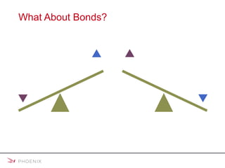 What About Bonds? © 2008 Mulberry Communications.  Interest  Rates Interest  Rates Bond Prices Bond Prices 