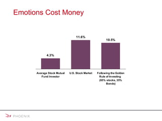 Emotions Cost Money The Average Investor Falls Short Past performance is no guarantee of future results.   The Golden Rule of Investing™ does not necessarily mean a 65/35 equity/bond allocation. This example is hypothetical and does not reflect the actual return of any investment. There can be no guarantee that any particular yield or return will be achieved for any investment.  Data for the first bar is from a 2007 survey conducted by DALBAR, Inc. The U.S. Stock Market is measured by  the Wilshire 5000 ® . The final bar assumes that the equity segment of the portfolio was composed of the Wilshire 5000 ®.  and the bond portion was composed of 10-year government bonds. © 2008 Mulberry Communications.  ™ 