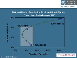 Risk and Return Results for Stock and Bond Blends Twenty Years Ending December 2007 Source: Citi Smith Barney 9% 10% 11% 12% 6% 8% 10% 12% 14% Standard Deviation Annualized Return 100% Stocks 50% Stocks 100% Bonds 