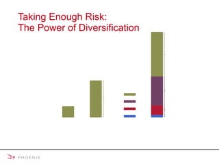 Taking Enough Risk:  The Power of Diversification George and Martha Prepare for Retirement These allocations are hypothetical and are not recommendations or predictions of actual results. Assumes $100,000 is invested continuously for 25 years. Martha’s example assumes that $100,000 is divided into four $25,000 segments. Investors should note that diversification does not assure against market loss and there is no guarantee that a diversified portfolio will outperform a nondiversified portfolio. There can be no assurance that the rates of return cited in the example will be attained, and there are greater risks associated with investments that have the potential to provide greater returns.  © 2008 Mulberry Communications.  $100,000 $338,635 $25,000 $25,000 $25,000 $25,000 $805,528 5% Return 12% Return 10% Return 5% Return 0% Return Initial Investment 25 Years Later Initial Investment 25 Years Later Martha George 