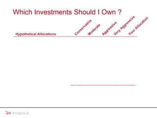 Which Investments Should I Own ? Investors should note that diversification does not assure against market loss and there is no guarantee that a diversified portfolio will outperform a non-diversified portfolio. These allocations are hypothetical and are not recommendations or predictions of actual results.  The eight investment classes cited in the chart above range from lower risk (e.g., Stable Asset) to higher risk (e.g., Aggressive Growth). Overall portfolio risk is determined by the investor’s allocations to specific investment classes. © 2008 Mulberry Communications.  Stable Asset 25 % 12 % 5 % 0 % ___% Intermediate Bonds 25 12 5 0 ___ High Yield 5 12 10 10 ___ Balanced 10 16 10 10 ___ Large-Cap Growth 15 12 20 20 ___ Mid-Cap Value 5 12 20 20 ___ International 10 12 15 20 ___ Aggressive Growth 5 12 15 20 ___ 100 % 100 % 100 % 100 % 100% Hypothetical Allocations Moderate Conservative Aggressive Very Aggressive Your Allocation 