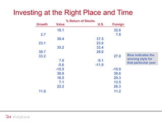 Investing at the Right Place and Time Past performance is no guarantee of future results.   Foreign investing involves special risks such as currency fluctuation and less public disclosure, as well as economic and political risks. This example is for illustrative purposes only and is not a prediction or guarantee of actual results or intended to represent the performance of any investment. Average annualized rates of return. Highlighted areas represent the best-performing area for that year. © 2008 Mulberry Communications. Growth stocks: Wilshire 5000 Growth Index. Value stocks: Wilshire 5000 Value Index. U.S. stocks: S&P 500 ®  Index.  Foreign stocks: MSCI EAFE Index. These indices are unmanaged and not available for direct investment. Source:  Morningstar,  Ibid . Blue indicates the winning style for that particular year  Growth Value U.S. Foreign % Return of Stocks 2.9 18.1 1993  10.1 32.6 2.7 -2.0 1994  1.3 7.8 37.2 38.4 1995   37.5 11.2 23.1 21.6 1996   23.0 6.1 30.5 35.2 1997  33.4 1.8 38.7 15.6 1998  28.6 20.0 33.2 7.4 1999  21.0 27.0 -22.4 7.0 2000  -9.1 -14.2 -20.4 -5.6 2001  -11.9 -21.4 -27.9 -15.5 2002  -22.1 -15.9 29.8 30.0 2003  28.7 38.6 6.3 16.5 2004  10.9 20.3 5.3 7.1 2005  4.9 13.5 9.1 22.2 2006 15.8 26.3 11.8 -0.2 2007  5.5 11.2 