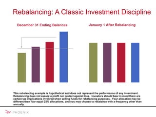 Rebalancing: A Classic Investment Discipline This rebalancing example is hypothetical and does not represent the performance of any investment.  Rebalancing does not assure a profit nor protect against loss.  Investors should bear in mind there are certain tax implications involved when selling funds for rebalancing purposes.  Your allocation may be different than four equal 25% allocations, and you may choose to rebalance with a frequency other than annually.  © 2008 Mulberry Communications.   December 31 Ending Balances January 1 After Rebalancing Fund A Fund B Fund C Fund D Fund A Fund B Fund C Fund D $15,000 12,000 10,000 9,000 6,000 3,000 0 Original $10,000 Investment 