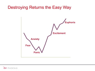 Destroying Returns the Easy Way The High Cost of Short-Term Investing Past performance is no guarantee of future results.   Daily index values of the S&P 500 ®  from October 1, 2002 to October 21, 2002; Bloomberg. The index is unmanaged and not available for direct investment. This example is for illustrative purposes only.  © 2008 Mulberry Communications.  900 875 850 825 800 775 Excitement Fear Anxiety Euphoria 10-21-02 10-09-02 Panic Emotional investors sell here when they are pessimistic Emotional investors buy here when they are optimistic again 10-01-02 