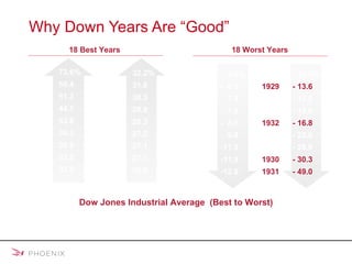 Why Down Years Are “Good” Past performance is no guarantee of future results.   Figures shown are annual total returns. Source: Dow Jones & Company, Inc.  © 2008 Mulberry Communications.  1933 73.6% 1928 55.4 1954 51.3 1975 44.7 1935 43.8 1958 39.3 1995 36.8 1985 33.5 1938 33.2 2000 - 4.9% 1960 - 6.1 1962 - 7.4 1940 - 7.9 1957 - 8.6 1941 - 9.9 1969 - 11.8 2001 - 11.9 1977 - 12.8 1973 - 13.3% 1929 - 13.6 2002 - 15.0   1966 - 15.8 1932 - 16.8 1974 - 23.6 1937 - 28.9 1930 - 30.3 1931 - 49.0 Dow Jones Industrial Average  (Best to Worst) 1989 32.2% 1945 31.6 1936 30.3 1996 28.8 2003 28.3 1999 27.2 1982 27.1 1986 27.1 1955 26.6 18 Best Years 18 Worst Years 