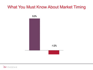 What You Must Know About Market Timing  Average Annual Return S&P 500 ®  1/88 – 12/07 Past performance is no guarantee of future results.   Returns cited exclude dividends. © 2008 Mulberry Communications.  5,043  Trading Days Without the 60 Best Days 