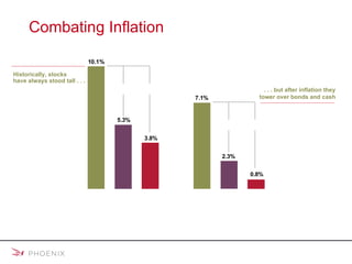 Combating Inflation 1/1/26 – 12/31/07 Past performance is no guarantee of future results.   Data since 1926. Stocks: Wilshire 5000 ® . Bonds: 10-year government bonds. Cash: 90-Day T-bills. This chart is for illustrative purposes only and is not indicative of any specific investment and is not a prediction of actual results. Investors should note that Treasury bills are guaranteed by the U.S. government as to the timely payment of principal and interest. Stocks tend to be most volatile while bonds offer a fixed rate of return. In general, the higher the risk, the higher the potential return. There can be no assurance that the rates of return cited in the example will be attained, and there are greater risks associated with investments that have the potential to provide greater returns. The Global Financial Data, Inc.,  Ibid .  Historically, stocks  have always stood tall . . . . . . but after inflation they tower over bonds and cash U.S. Stocks Gov’t Bonds 90-Day T-bills   U.S. Stocks Gov’t Bonds 90-Day T-bills   2.0x 2.5x 3.0x 9.0x 