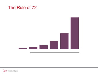 The Rule of 72 The Power of Compounding This hypothetical example assumes you will hold this investment posture during the entire 40 years and does not represent the actual return of any investment. Please note that volatility, including fluctuating prices and the uncertainty of rates of return inherent in investing in stocks and bonds (as used in this example) over extended periods of time will affect the actual return received. Calculations assume money was invested in a tax-qualified plan.  We assumed a portfolio of 75% stocks averaging 10% growth annually and 25% bonds averaging 6% annually for an average annual total return for the portfolio of 9%. With a 9% growth rate, the portfolio would double approximately every 8 years. © 2008 Mulberry Communications.  $31,250 $62,500 $125,000 $250,000 $500,000 $1,000,000 Today 8 16 24 32 40 Years Based on historical investment returns,  how long will it take your money to double? 