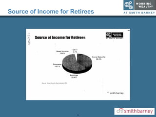 Source of Income for Retirees 