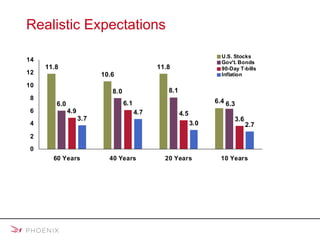 Realistic Expectations History of Financial Markets (%) Past performance is no guarantee of future results.   Average annualized rates of return. Investors should note that Treasury bills are guaranteed by the U.S. government as to the timely payment of principal and interest, while corporate bonds and stocks are not. Stocks also tend to be the most volatile, while bonds offer a fixed rate of return. In general, the higher the risk, the higher the potential return. Returns calculated by Mulberry Communications using data provided by Global Financial Data, Inc. Used with permission. Stocks are represented by the Wilshire 5000 ®  Index, bonds by 10-year U.S. Treasury Bonds and Treasury bills by U.S. 90-day Treasury bills. Inflation is represented by the Department of Labor all Urban Consumer Price Index. This chart is for illustrative purposes only and does not represent the performance of any specific investment. 1948-2007 1968-2007 1988-2007 1998-2007 