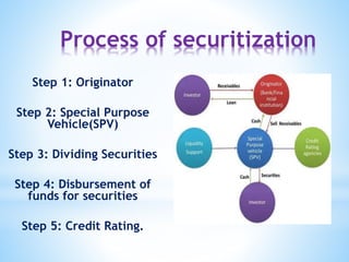 Securitization Process Explained financial engineering chapter 8.pptx