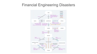 Financial Engineering Disasters
 