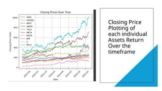 Closing Price
Plotting of
each individual
Assets Return
Over the
timeframe
 