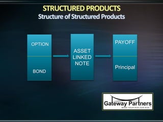 OPTION
BOND
ASSET
LINKED
NOTE
PAYOFF
Principal
 