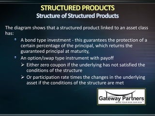 The diagram shows that a structured product linked to an asset class
has:
A bond type investment - this guarantees the protection of a
certain percentage of the principal, which returns the
guaranteed principal at maturity,
An option/swap type instrument with payoff
 Either zero coupon if the underlying has not satisfied the
conditions of the structure
 Or participation rate times the changes in the underlying
asset if the conditions of the structure are met
 