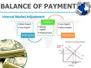 BALANCE OF PAYMENT 
•More Export 
•Less Import 
Trade Surplus 
•Money supply 
•Product Price 
Inflation 
•Less Export 
•More Import 
Trade Balance Internal Market Adjustment  