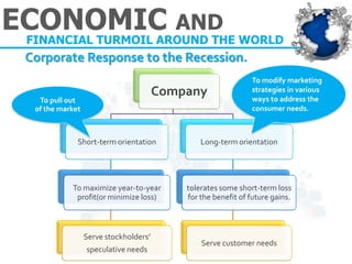 ECONOMIC AND 
FINANCIAL TURMOIL AROUND THE WORLD 
Company 
Short-term orientation 
To maximize year-to-year profit(or minimize loss) 
Serve stockholders’ 
speculative needs 
Long-term orientation 
tolerates some short-term loss for the benefit of future gains. 
Serve customer needs 
To modify marketing strategies in various ways to address the consumer needs. 
To pull out 
of the market 
Corporate Response to the Recession.  