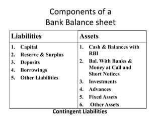 Components of a
              Bank Balance sheet
Liabilities                Assets
1.   Capital               1. Cash & Ba...
