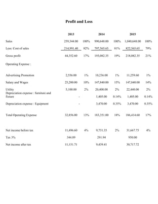 Profit and Loss
2013

2014

2015

Sales

259,344.00

100%

990,648.00

100%

1,040,648.00

100%

Less: Cost of sales

214,991.40

82%

797,565.65

81%

822,565.65

79%

Gross profit

44,352.60

17%

193,082.35

19%

218,082.35

21%

Advertising Promotion

2,556.00

1%

10,236.00

1%

11,259.60

1%

Salary and Wages

25,200.00

10%

147,840.00

15%

147,840.00

14%

Utility
Depreciation expense : furniture and
fixture

5,100.00

2%

20,400.00

2%

22,440.00

2%

-

1,405.00

0.14%

1,405.00

0.14%

-

3,470.00

0.35%

3,470.00

0.35%

Operating Expense :

Depreciation expense : Equipment

Total Operating Expense

32,856.00

13%

183,351.00

18%

186,414.60

17%

Net income before tax

11,496.60

4%

9,731.35

2%

31,667.75

4%

Tax 3%
Net income after tax

344.89

291.94

950.00

11,151.71

9,439.41

30,717.72

 