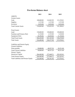 Pro-forma Balance sheet
2013

2014

2015

ASSETS
Current Assets:
Cash
Supplies
Inventory
Total Current Assets

100,000.00
1,215.00
8,854.00
110,069.00

114,963.99
1,215.00
8,854.00
125,032.99

131,239.01
1,215.00
8,854.00
141,308.01

Fixed Assets:
Land
Furniture and Fixtures (Net)
Equipment (Net)
Total Fixed Assets
Total Assets

150,000.00
8,130.00
48,290.00
206,420.00
316,489.00

150,000.00
6,725.00
44,820.00
201,545.00
326,577.99

150,000.00
5,320.00
41,350.00
196,670.00
337,978.01

50,000.00
50,000.00

48,937.28
48,937.28

50,551.00
50,551.00

266,489.00
266,489.00
316,489.00

277,640.71
277,604.71
326,541.99

287,425.01
287,425.01
337,976.01

Liabilities and Owners Equity
Current Liabilities
Notes payable
Total Current Liabilities
Owners Equity
Streetwise Capital
Total Owners Equity
Total Liabilities and Owners Equity

 