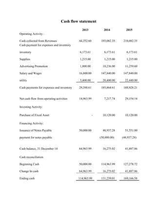 Cash flow statement
2013

2014

2015

Operating Activity :
Cash collected from Revenues
Cash payment for expenses and inventory

44,352.60

193,082.35

218,082.35

inventory

6,173.61

6,173.61

6,173.61

Supplies

1,215.00

1,215.00

1,215.00

Advertising Promotion

1,800.00

10,236.00

11,259.60

Salary and Wages

16,800.00

147,840.00

147,840.00

utility

3,400.00

20,400.00

22,440.00

Cash payments for expenses and inventory

29,388.61

185,864.61

188,928.21

Net cash flow from operating activities

14,963.99

7,217.74

29,154.14

10,120.00

10,120.00

48,937.28

51,551.00

(50,000.00)

(48,937.28)

64,963.99

16,275.02

41,887.86

Beginning Cash

50,000.00

114,963.99

127,278.72

Change In cash

64,963.99

16,275.02

41,887.86

Ending cash

114,963.99

131,239.01

169,166.58

Investing Activity:
Purchase of Fixed Asset

-

Financing Activity:
Issuance of Notes Payable

50,000.00

payment for notes payable

Cash balance, 31 December 14
Cash reconciliation

 