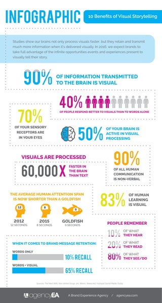 10 Beneﬁts of Visual Storytelling
Studies show our brains not only process visuals faster, but they retain and transmit
much more information when it’s delivered visually. In 2016, we expect brands to
take full advantage of the inﬁnite opportunities events and experiences present to
visually tell their story.
OF INFORMATION TRANSMITTED
TO THE BRAIN IS VISUAL
OF YOUR BRAIN IS
ACTIVE IN VISUAL
PROCESSING
OF HUMAN
LEARNING
IS VISUAL
Sources: The Next Web, Non Verbal Group, 3m, Wesm, Newscred, Hubspot Social Media Today.
OF ALL HUMAN
COMMUNICATION
IS NON-VERBAL
WHEN IT COMES TO BRAND MESSAGE RETENTION:
WORDS ONLY
WORDS + VISUAL
PEOPLE REMEMBER
OF WHAT
THEY HEAR
OF WHAT
THEY READ
OF WHAT
THEY SEE/DO
THE AVERAGE HUMAN ATTENTION SPAN
IS NOW SHORTER THAN A GOLDFISH
2012
12 SECONDS
2015
8 SECONDS
GOLDFISH
9 SECONDS
OF PEOPLE RESPOND BETTER TO VISUALS THAN TO WORDS ALONE
50%
INFOGRAPHIC
83%
10% RECALL
65% RECALL
OF YOUR SENSORY
RECEPTORS ARE
IN YOUR EYES
VISUALS ARE PROCESSED
FASTER IN
THE BRAIN
THAN TEXT
70%
60,000x
40%
90%
A Brand Experience Agency / agencyea.com
8
9
12
 