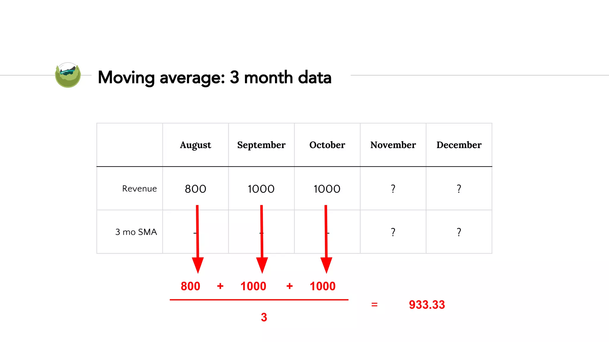 Moving average: 3 month data
August September October November December
Revenue 800 1000 1000 ? ?
3 mo SMA - - - ? ?
800 + 1000 + 1000
3
= 933.33
 