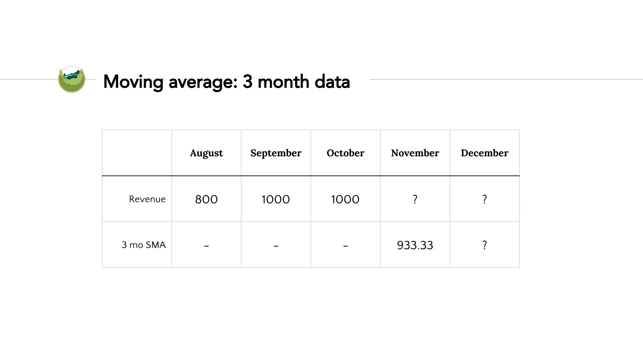 Moving average: 3 month data
August September October November December
Revenue 800 1000 1000 ? ?
3 mo SMA - - - 933.33 ?
 