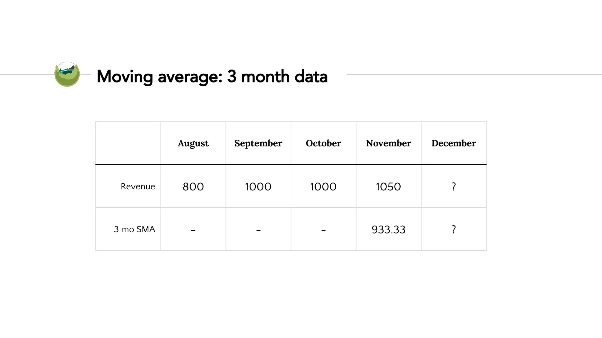Moving average: 3 month data
August September October November December
Revenue 800 1000 1000 1050 ?
3 mo SMA - - - 933.33 ?
 