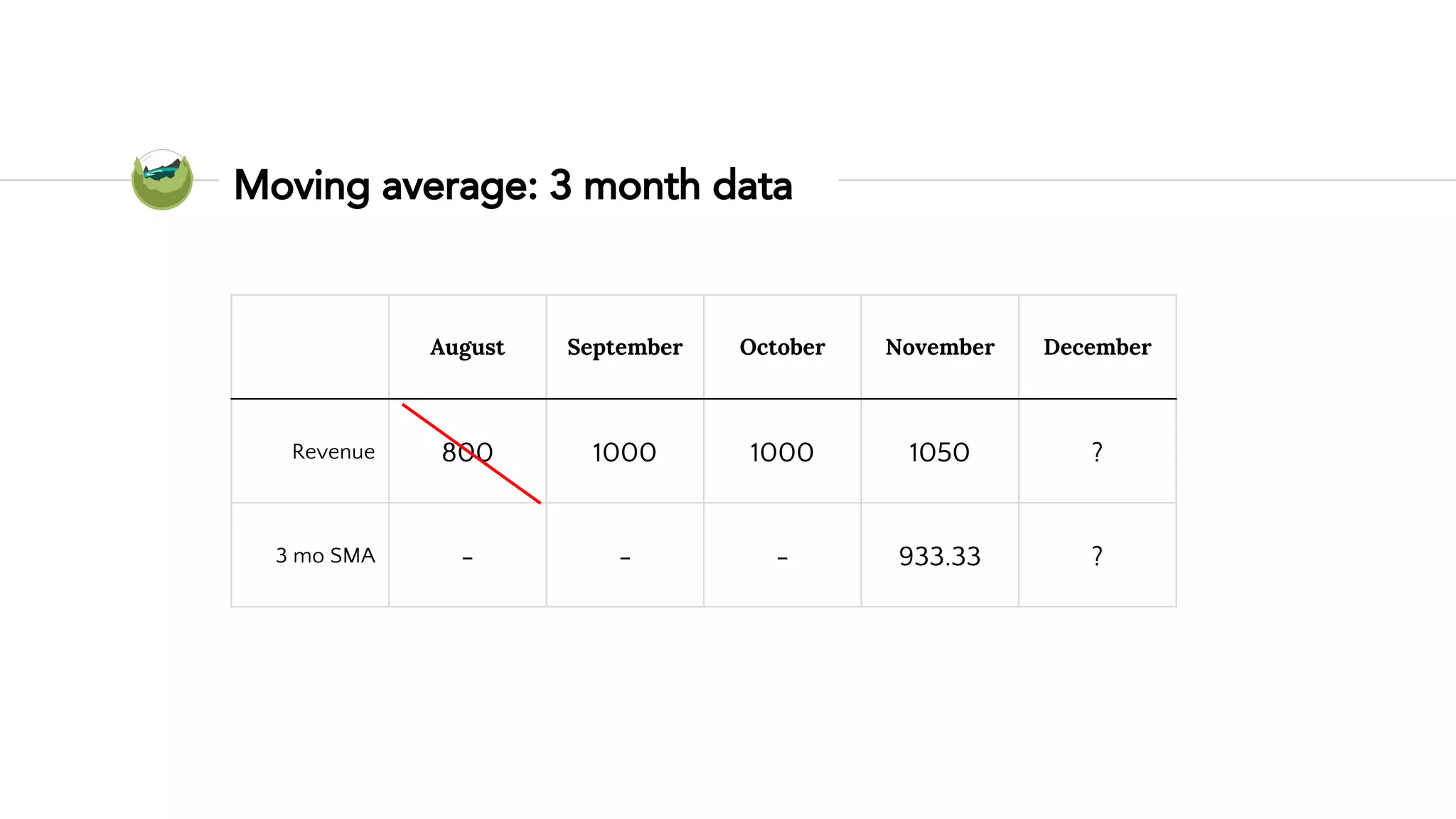 Moving average: 3 month data
August September October November December
Revenue 800 1000 1000 1050 ?
3 mo SMA - - - 933.33 ?
 
