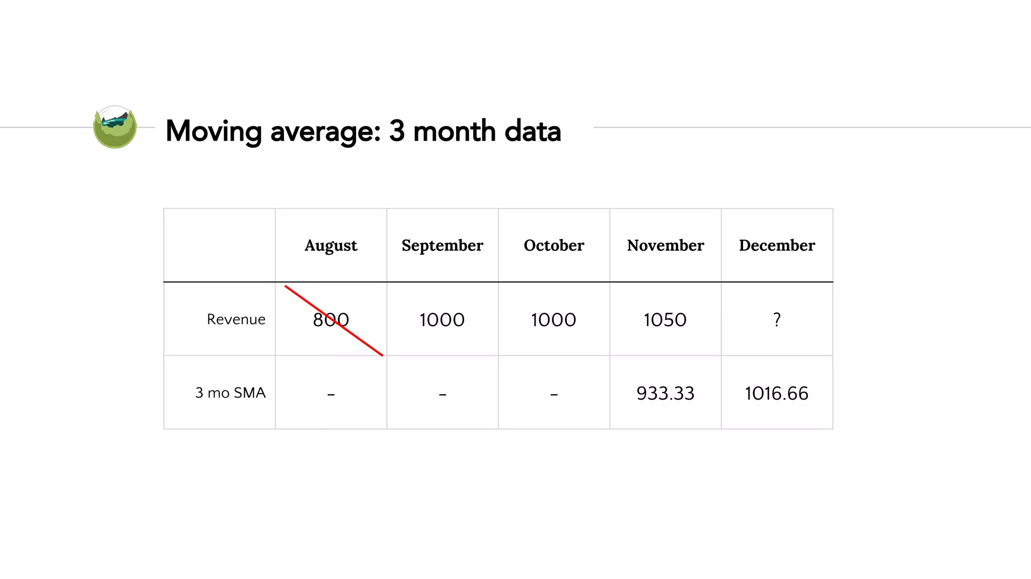 Moving average: 3 month data
August September October November December
Revenue 800 1000 1000 1050 ?
3 mo SMA - - - 933.33 1016.66
 