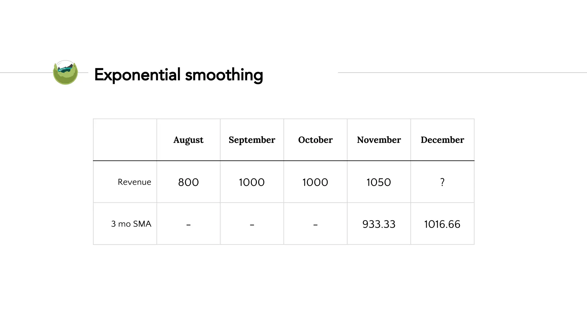 Exponential smoothing
August September October November December
Revenue 800 1000 1000 1050 ?
3 mo SMA - - - 933.33 1016.66
 
