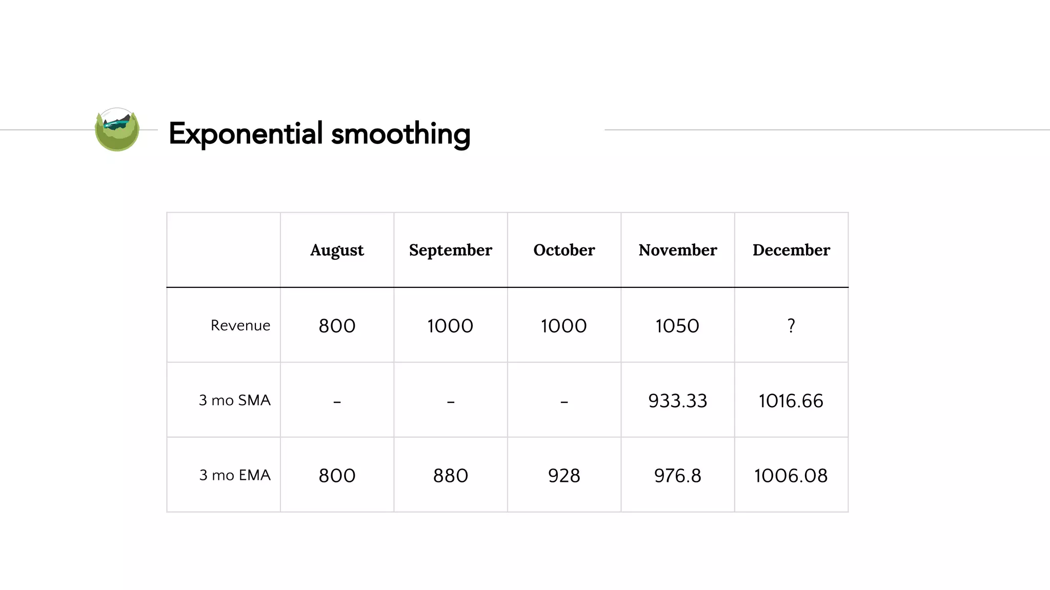Exponential smoothing
August September October November December
Revenue 800 1000 1000 1050 ?
3 mo SMA - - - 933.33 1016.66
3 mo EMA 800 880 928 976.8 1006.08
 