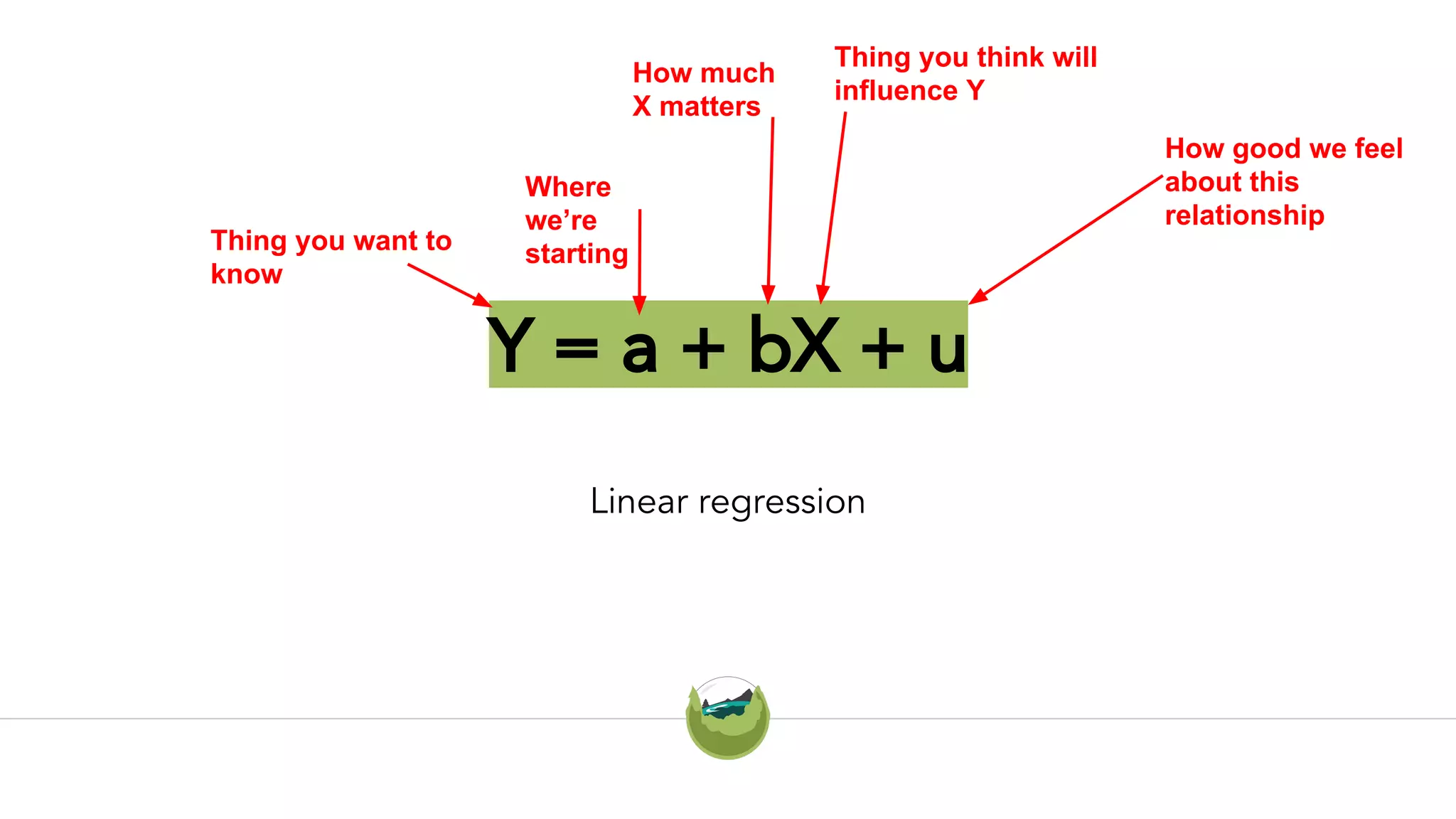 Y = a + bX + u
Linear regression
Thing you want to
know
Where
we’re
starting
How much
X matters
Thing you think will
influence Y
How good we feel
about this
relationship
 
