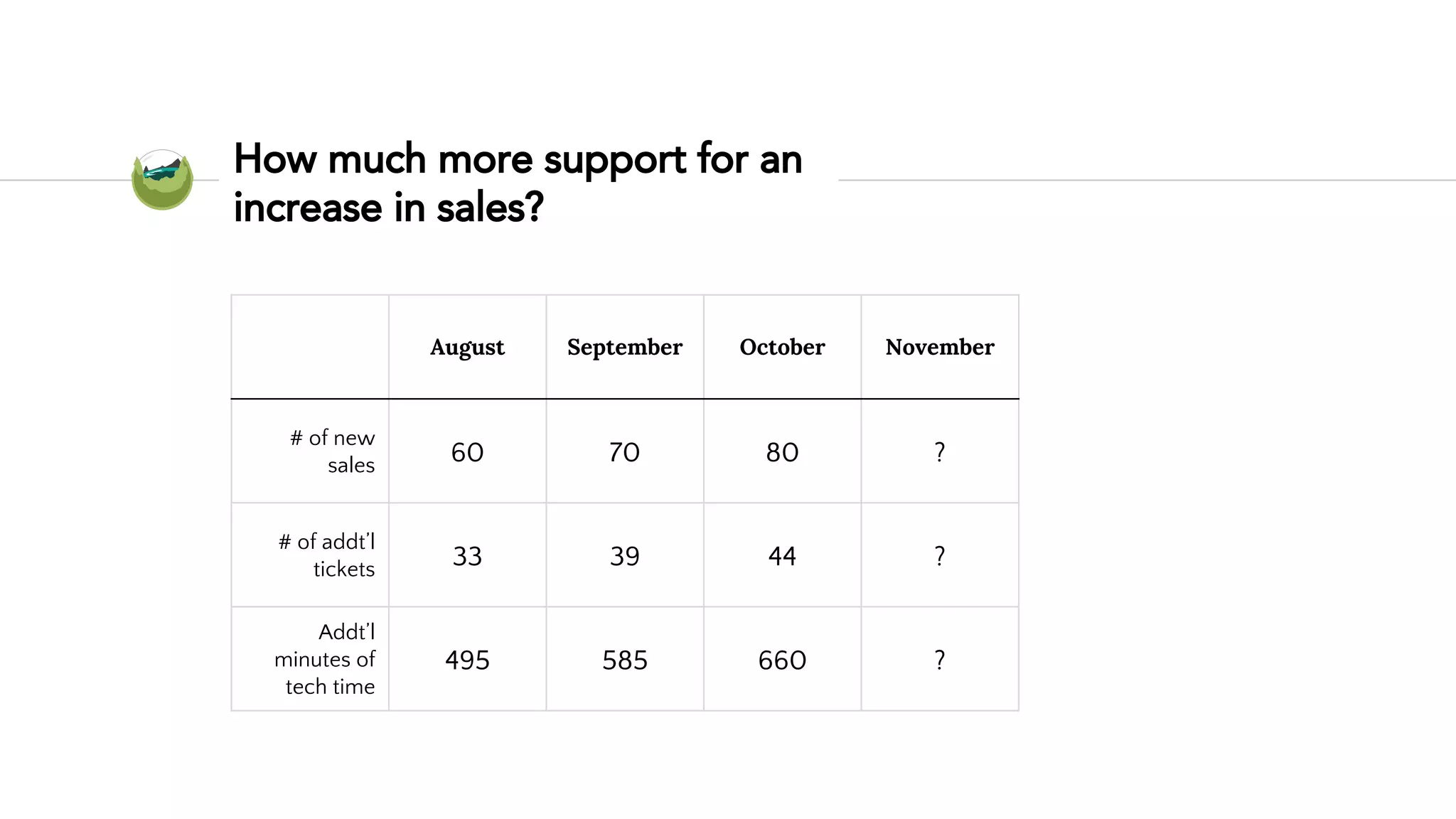 How much more support for an
increase in sales?
August September October November
# of new
sales 60 70 80 ?
# of addt’l
tickets 33 39 44 ?
Addt’l
minutes of
tech time
495 585 660 ?
 