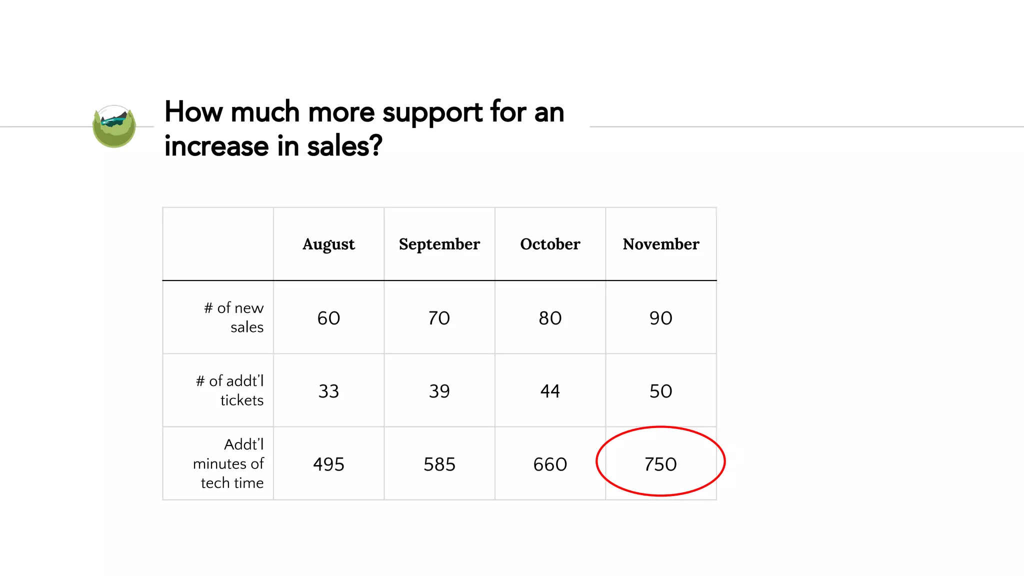 How much more support for an
increase in sales?
August September October November
# of new
sales 60 70 80 90
# of addt’l
tickets 33 39 44 50
Addt’l
minutes of
tech time
495 585 660 750
 