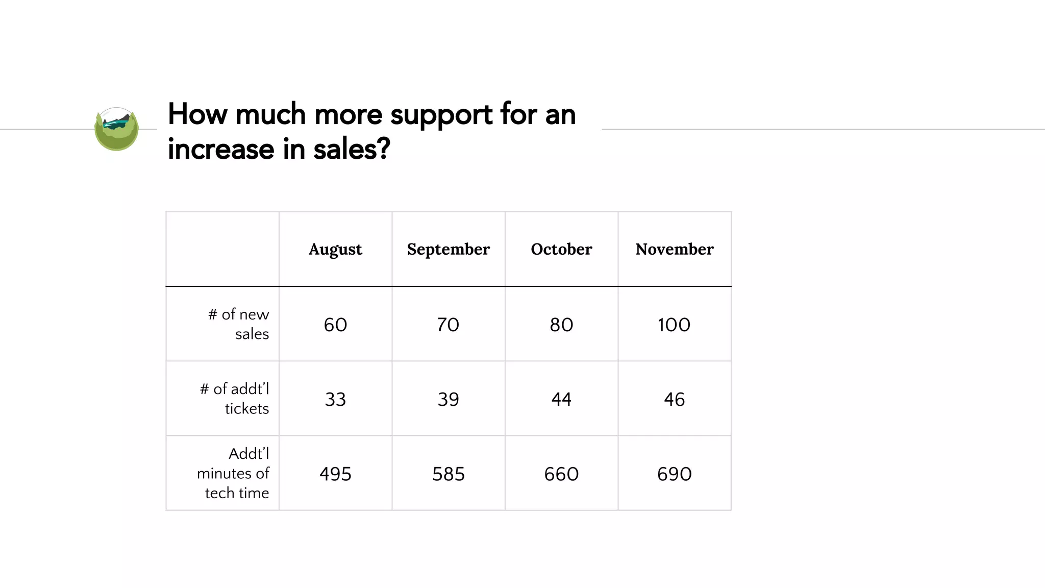 How much more support for an
increase in sales?
August September October November
# of new
sales 60 70 80 100
# of addt’l
tickets 33 39 44 46
Addt’l
minutes of
tech time
495 585 660 690
 