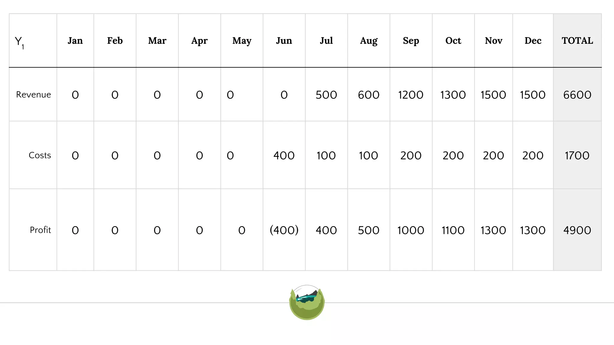 Y1
Jan Feb Mar Apr May Jun Jul Aug Sep Oct Nov Dec TOTAL
Revenue 0 0 0 0 0 0 500 600 1200 1300 1500 1500 6600
Costs 0 0 0 0 0 400 100 100 200 200 200 200 1700
Profit 0 0 0 0 0 (400) 400 500 1000 1100 1300 1300 4900
 