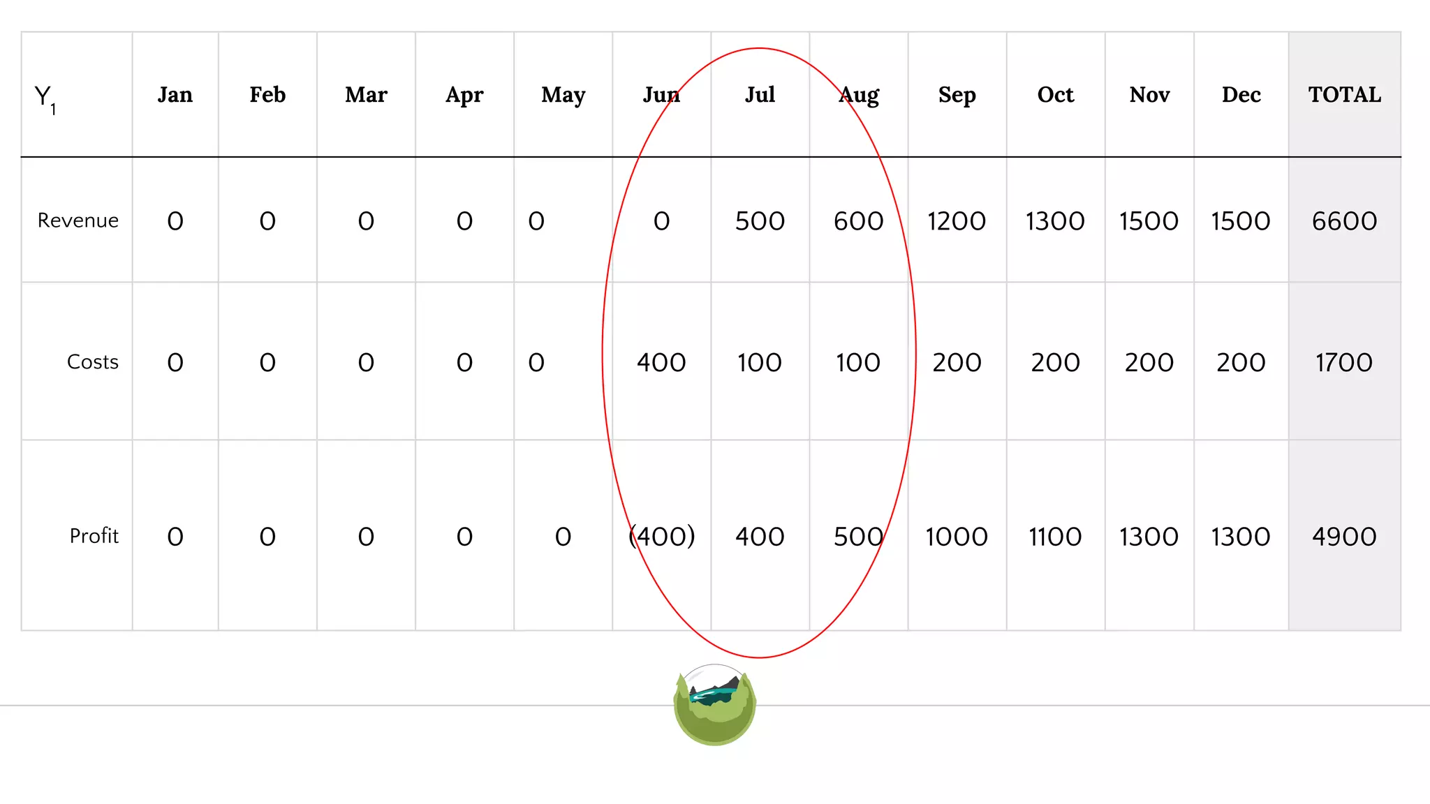 Y1
Jan Feb Mar Apr May Jun Jul Aug Sep Oct Nov Dec TOTAL
Revenue 0 0 0 0 0 0 500 600 1200 1300 1500 1500 6600
Costs 0 0 0 0 0 400 100 100 200 200 200 200 1700
Profit 0 0 0 0 0 (400) 400 500 1000 1100 1300 1300 4900
 